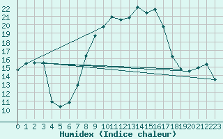 Courbe de l'humidex pour Caransebes