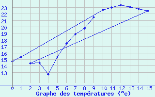 Courbe de tempratures pour Bad Lippspringe