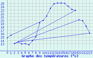Courbe de tempratures pour Marignane (13)