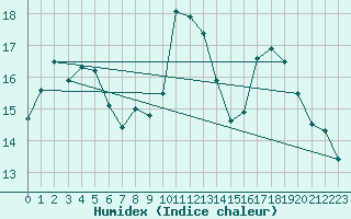 Courbe de l'humidex pour Le Luc - Cannet des Maures (83)