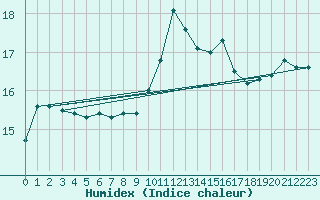 Courbe de l'humidex pour Sanary-sur-Mer (83)