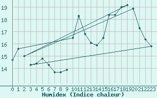 Courbe de l'humidex pour Sallles d'Aude (11)