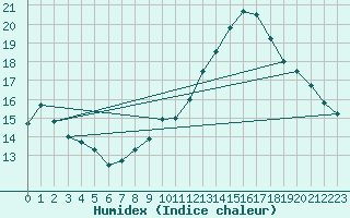 Courbe de l'humidex pour Guret Saint-Laurent (23)