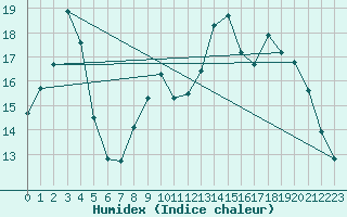 Courbe de l'humidex pour Niort (79)