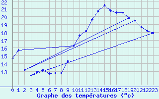 Courbe de tempratures pour Le Touquet (62)