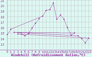 Courbe du refroidissement olien pour Stabio