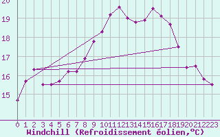 Courbe du refroidissement olien pour Visingsoe
