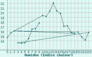 Courbe de l'humidex pour Sierra de Alfabia