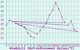 Courbe du refroidissement olien pour Cabestany (66)