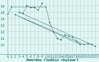 Courbe de l'humidex pour Delemont