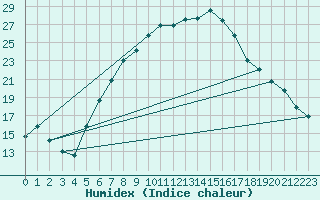 Courbe de l'humidex pour De Bilt (PB)