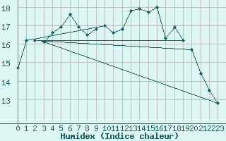 Courbe de l'humidex pour Lannion (22)