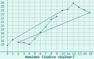 Courbe de l'humidex pour Nieuw Beerta Aws