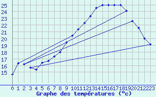 Courbe de tempratures pour Fribourg (All)