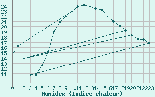 Courbe de l'humidex pour Lichtentanne