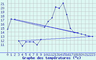 Courbe de tempratures pour Figari (2A)