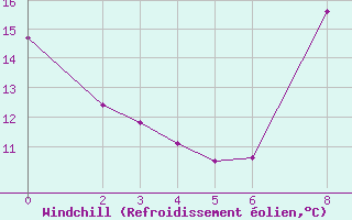 Courbe du refroidissement olien pour Tindouf