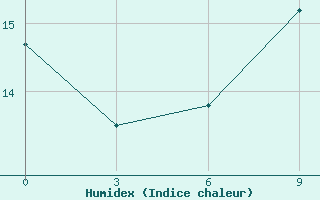 Courbe de l'humidex pour Medvezegorsk