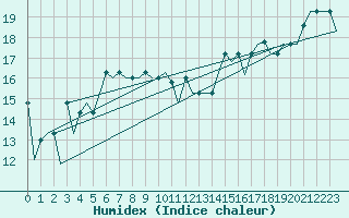 Courbe de l'humidex pour Varna