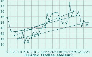 Courbe de l'humidex pour Zaragoza / Aeropuerto