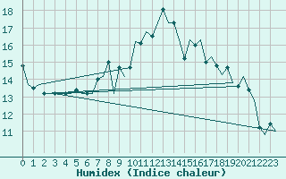 Courbe de l'humidex pour Kirkwall Airport