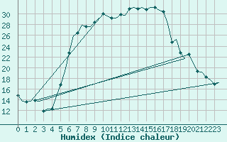 Courbe de l'humidex pour Vrsac