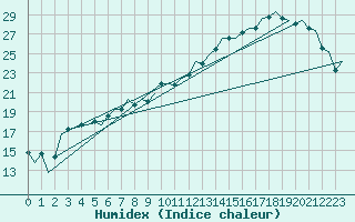 Courbe de l'humidex pour Leeuwarden