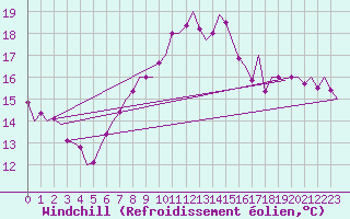 Courbe du refroidissement olien pour Stuttgart-Echterdingen