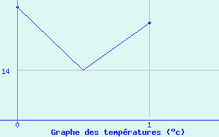 Courbe de tempratures pour Fritzlar