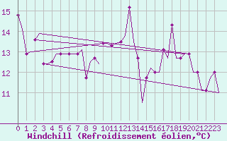 Courbe du refroidissement olien pour Brescia / Montichia