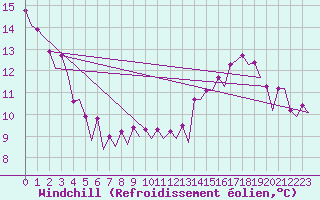 Courbe du refroidissement olien pour Platform Hoorn-a Sea