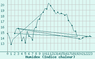 Courbe de l'humidex pour Eindhoven (PB)