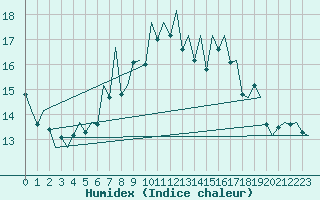 Courbe de l'humidex pour Jersey (UK)