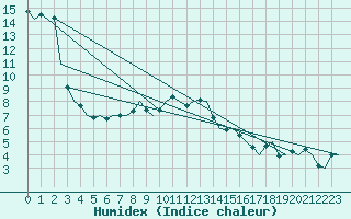 Courbe de l'humidex pour Shannon Airport