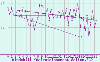 Courbe du refroidissement olien pour Platform L9-ff-1 Sea