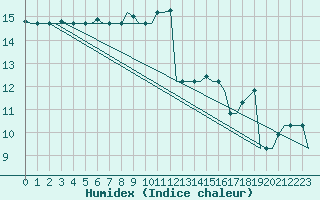 Courbe de l'humidex pour Roma / Ciampino