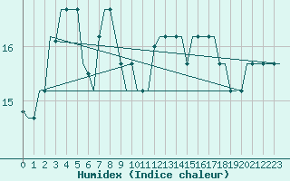 Courbe de l'humidex pour Gnes (It)