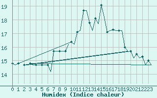 Courbe de l'humidex pour Genve (Sw)