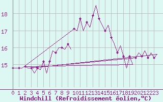 Courbe du refroidissement olien pour Lampedusa
