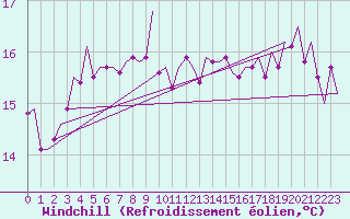 Courbe du refroidissement olien pour Amsterdam Airport Schiphol