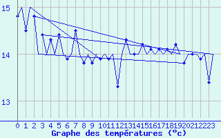 Courbe de tempratures pour Platform F16-a Sea