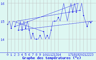 Courbe de tempratures pour Trondheim / Vaernes