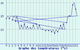 Courbe de tempratures pour Platform J6-a Sea