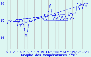 Courbe de tempratures pour Platforme D15-fa-1 Sea