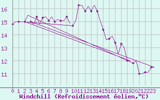 Courbe du refroidissement olien pour Skrydstrup
