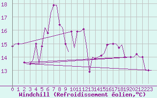 Courbe du refroidissement olien pour Kerkyra Airport