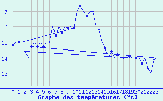 Courbe de tempratures pour Vlieland