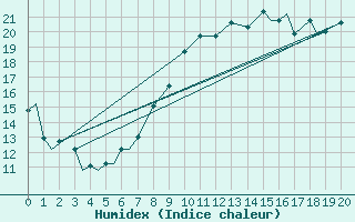 Courbe de l'humidex pour Fairford Royal Air Force Base