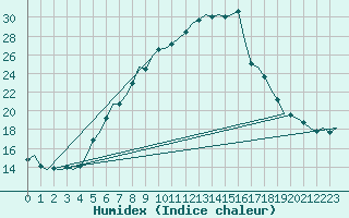 Courbe de l'humidex pour Wittmundhaven