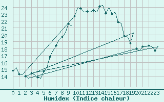 Courbe de l'humidex pour Aalborg